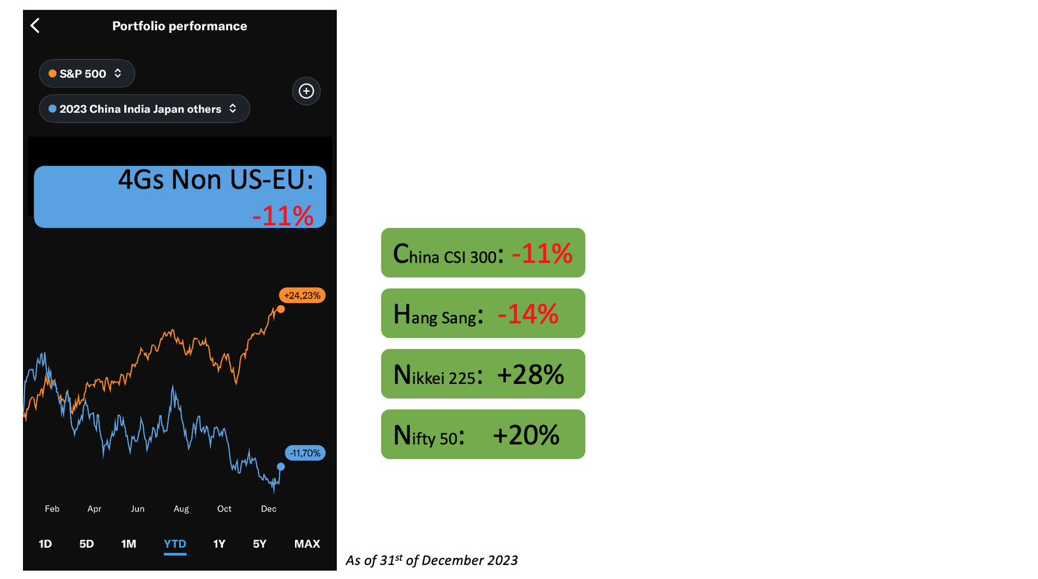 4Gs portfolio : Non EU or US stocks performance